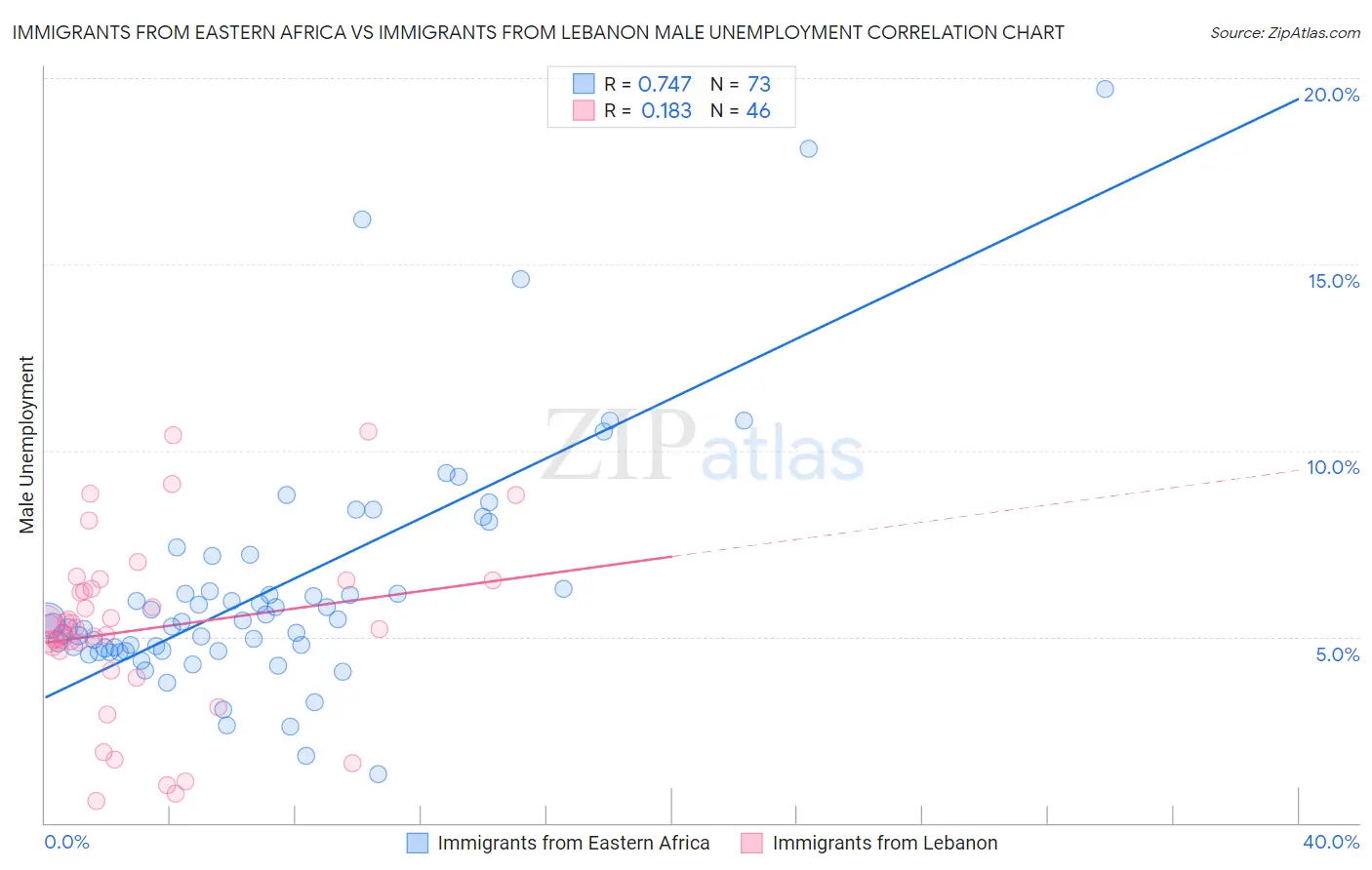 Immigrants from Eastern Africa vs Immigrants from Lebanon Male Unemployment