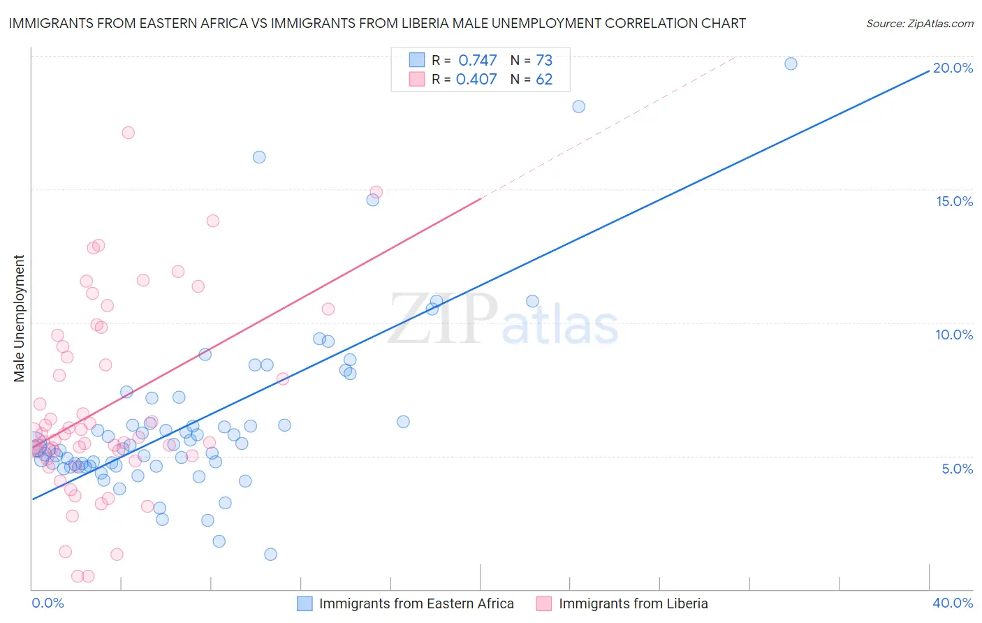 Immigrants from Eastern Africa vs Immigrants from Liberia Male Unemployment