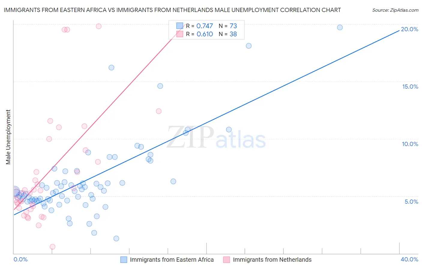 Immigrants from Eastern Africa vs Immigrants from Netherlands Male Unemployment