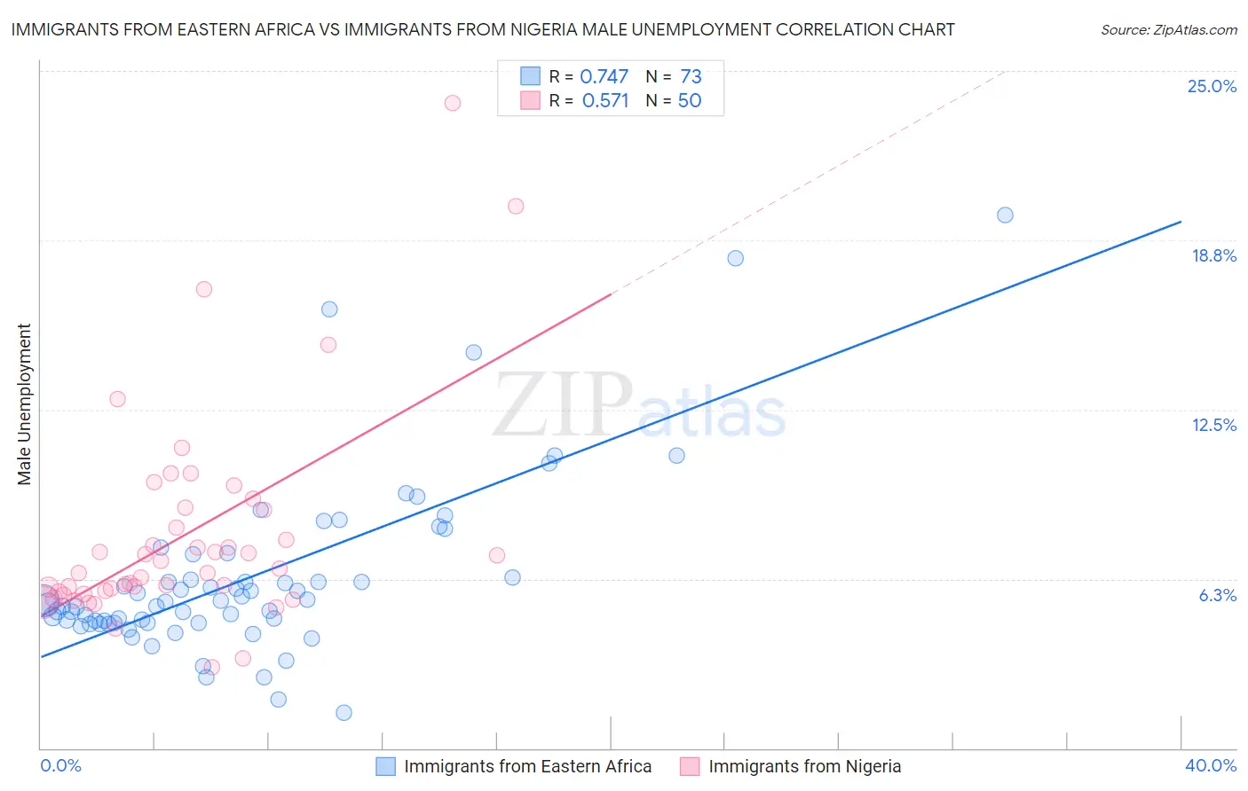 Immigrants from Eastern Africa vs Immigrants from Nigeria Male Unemployment