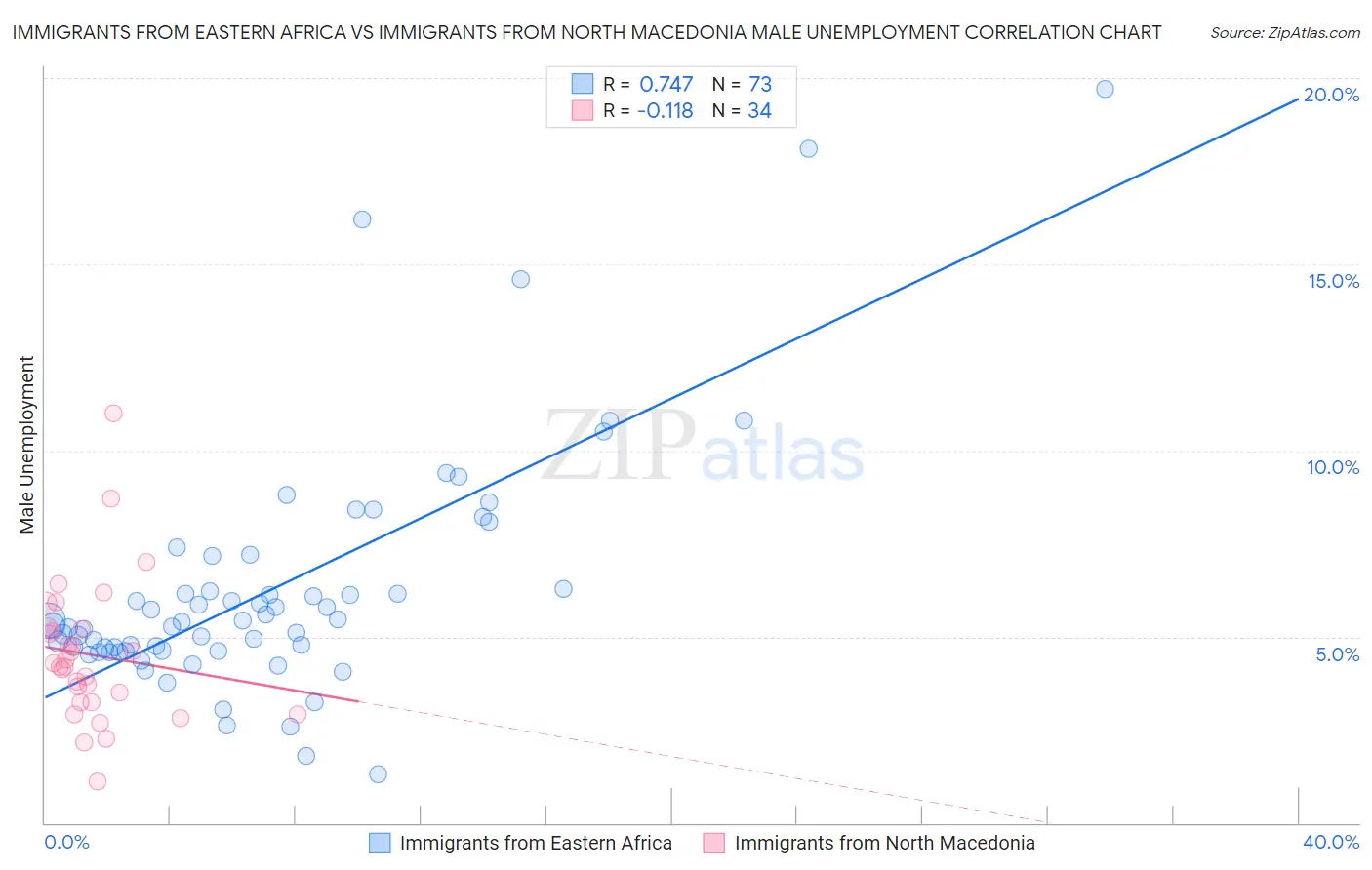 Immigrants from Eastern Africa vs Immigrants from North Macedonia Male Unemployment