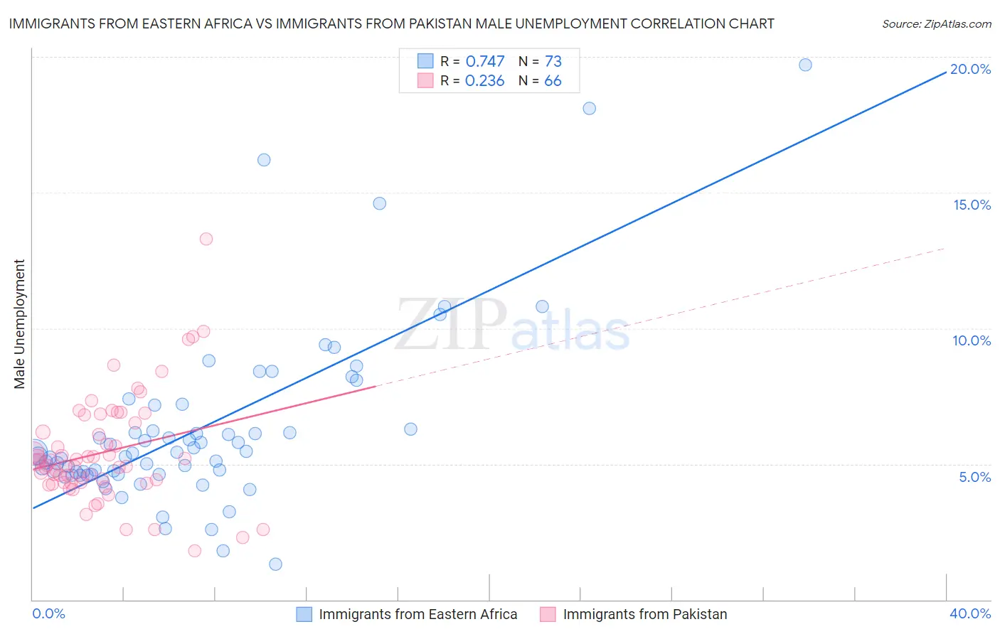 Immigrants from Eastern Africa vs Immigrants from Pakistan Male Unemployment