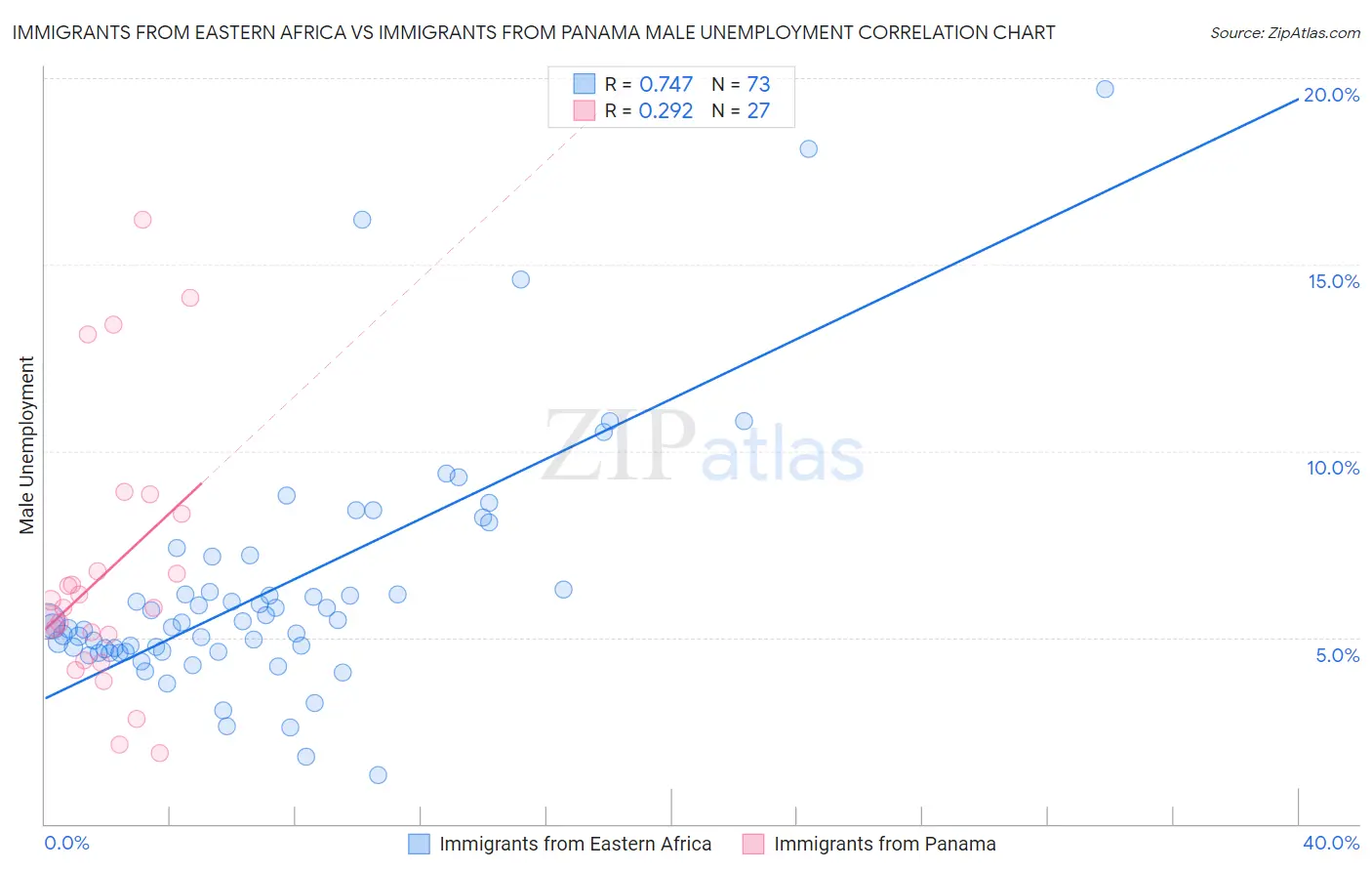 Immigrants from Eastern Africa vs Immigrants from Panama Male Unemployment