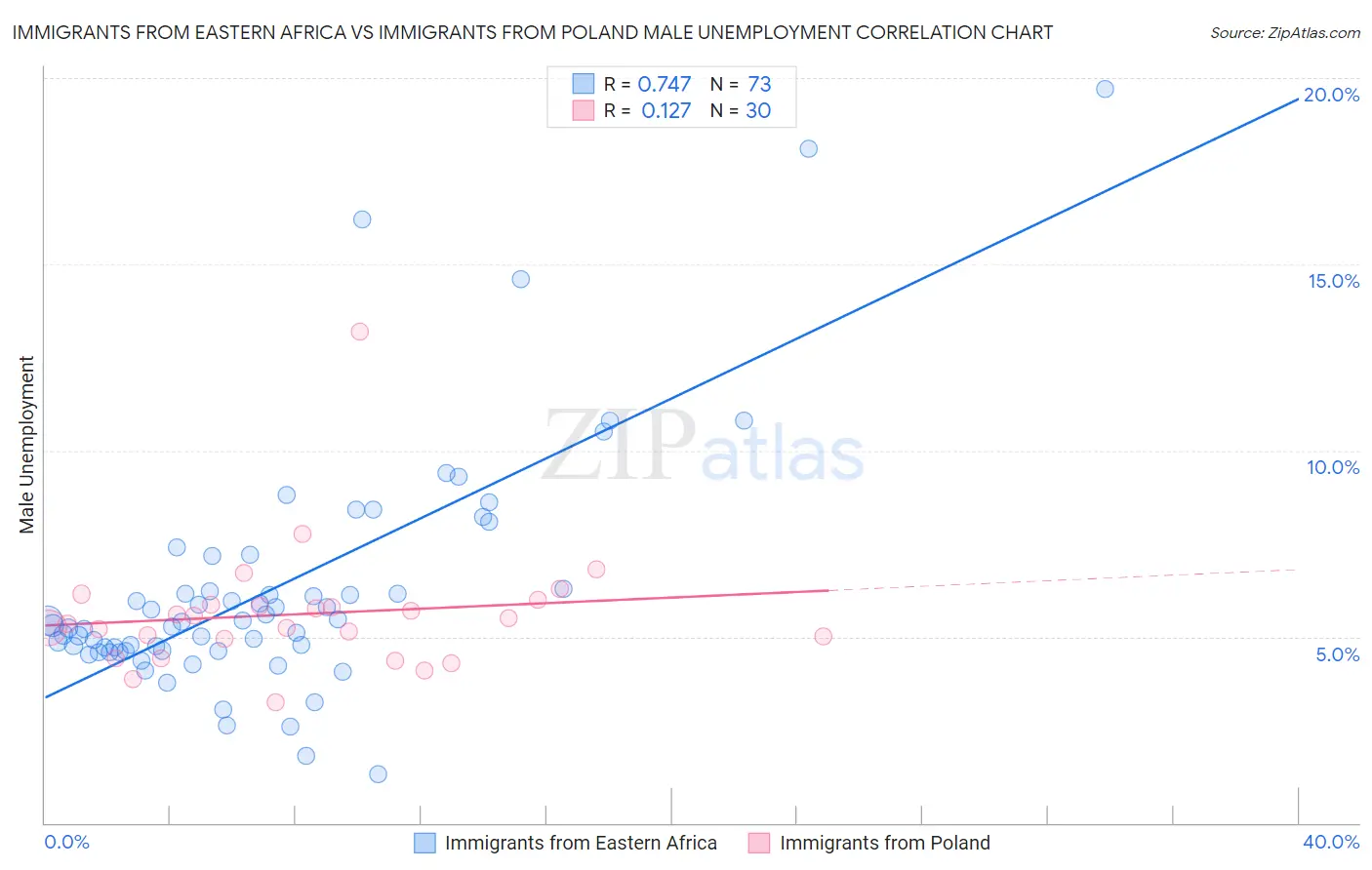 Immigrants from Eastern Africa vs Immigrants from Poland Male Unemployment