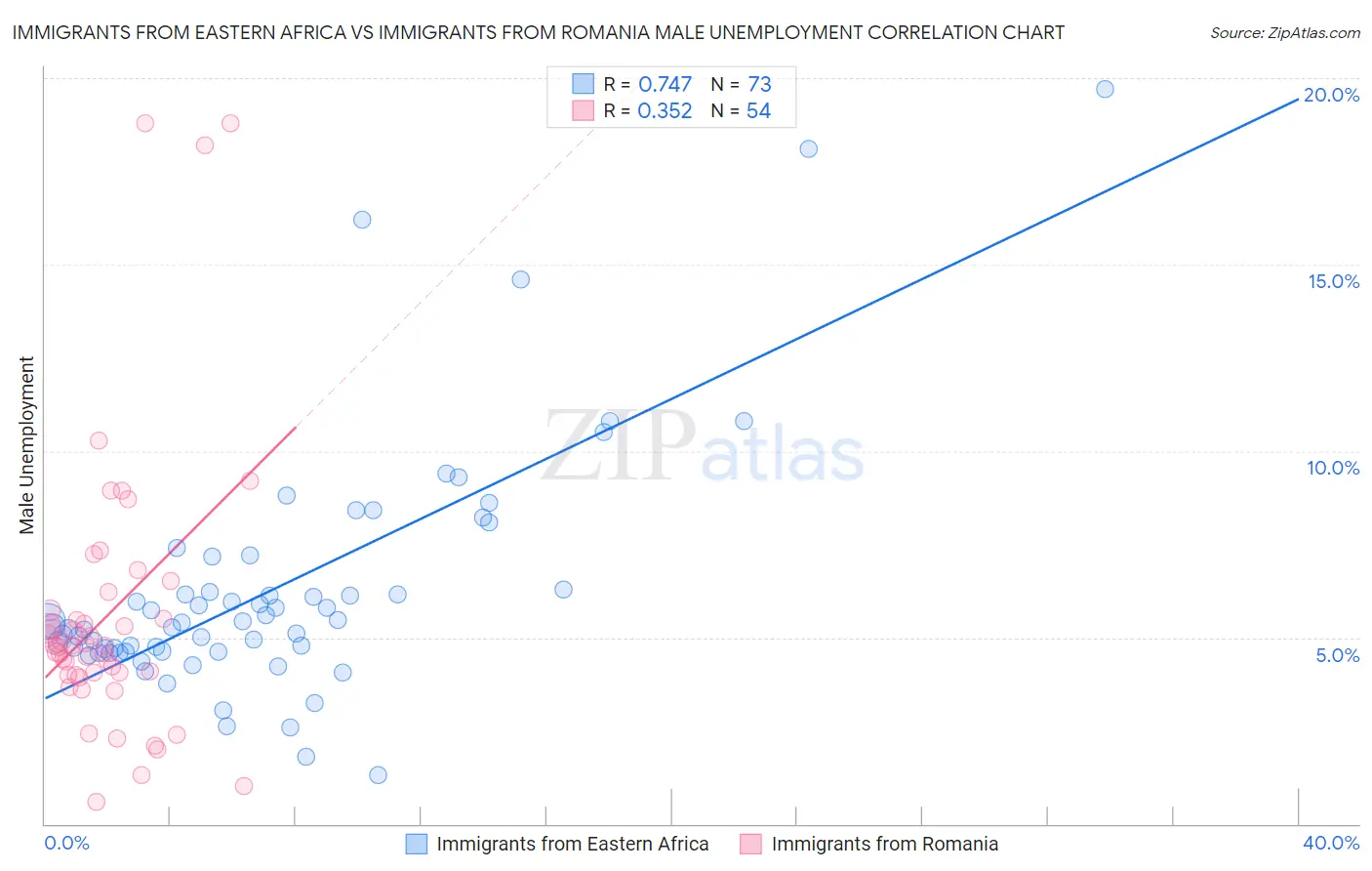 Immigrants from Eastern Africa vs Immigrants from Romania Male Unemployment
