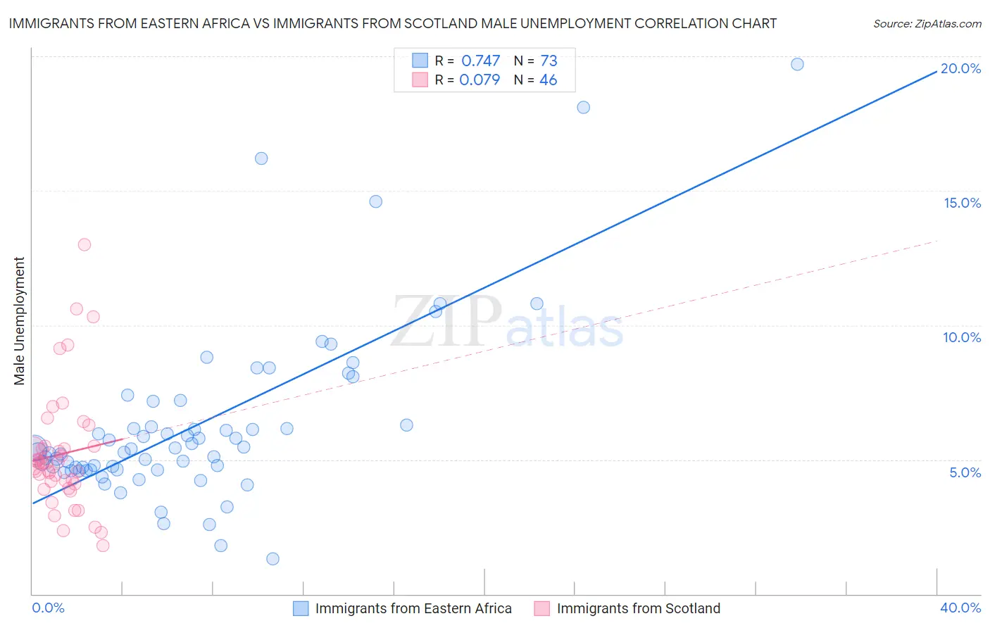 Immigrants from Eastern Africa vs Immigrants from Scotland Male Unemployment
