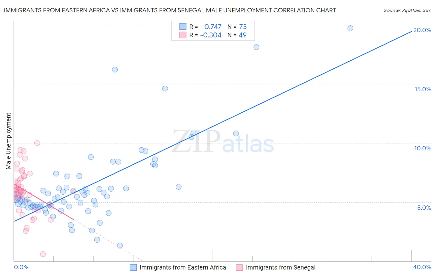 Immigrants from Eastern Africa vs Immigrants from Senegal Male Unemployment