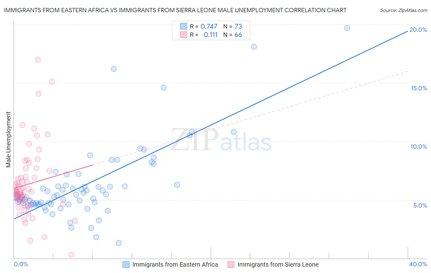 Immigrants from Eastern Africa vs Immigrants from Sierra Leone Male Unemployment