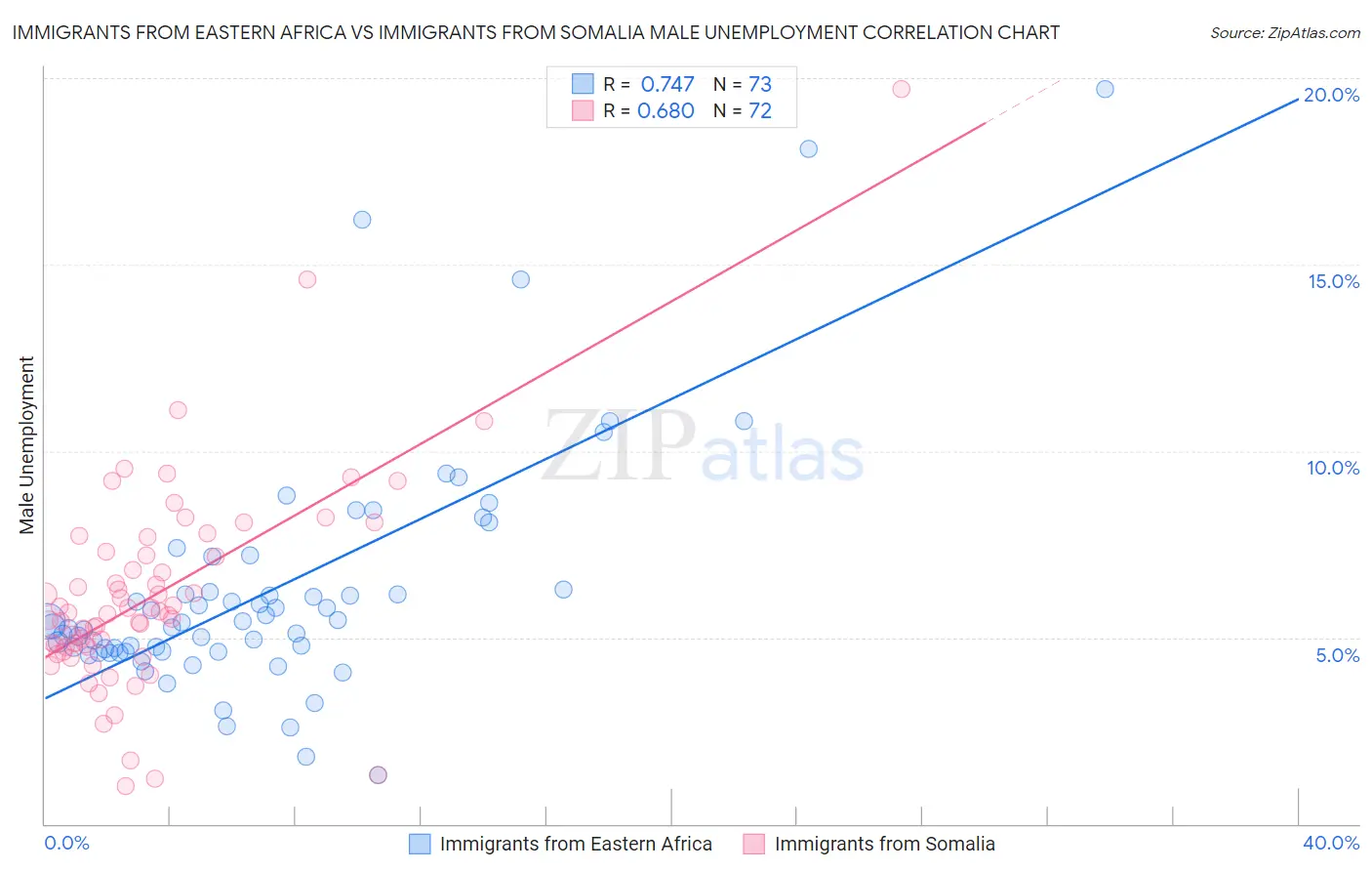 Immigrants from Eastern Africa vs Immigrants from Somalia Male Unemployment