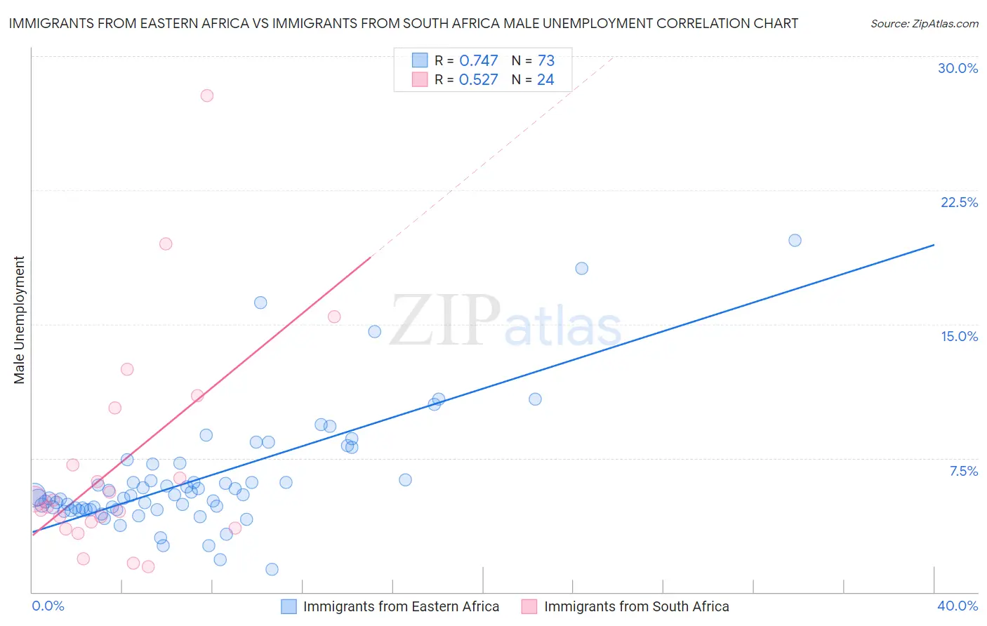 Immigrants from Eastern Africa vs Immigrants from South Africa Male Unemployment