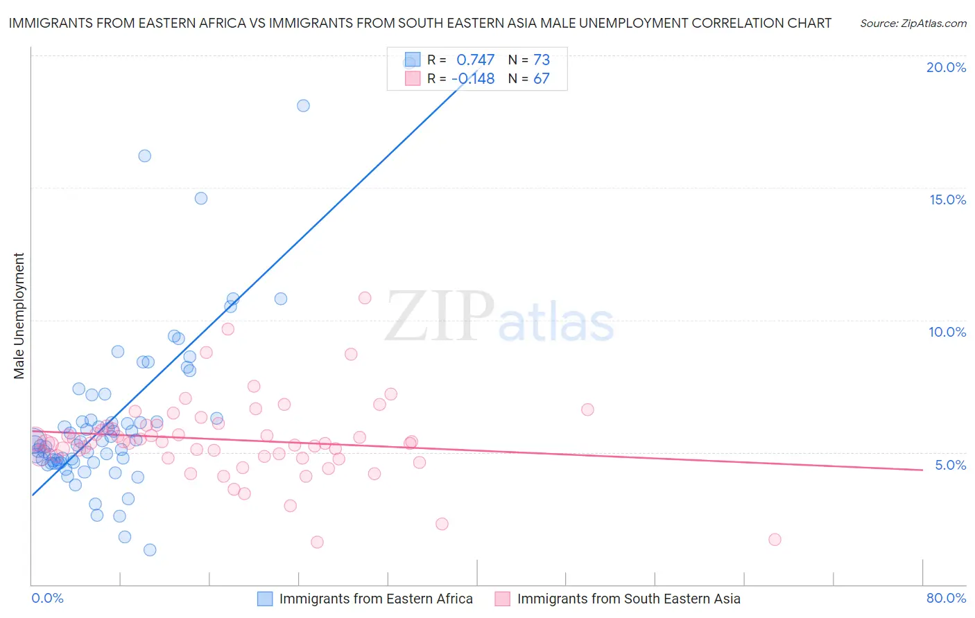 Immigrants from Eastern Africa vs Immigrants from South Eastern Asia Male Unemployment