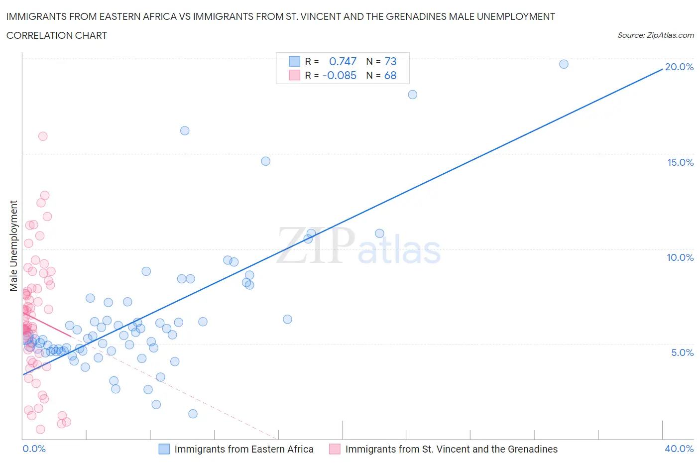 Immigrants from Eastern Africa vs Immigrants from St. Vincent and the Grenadines Male Unemployment