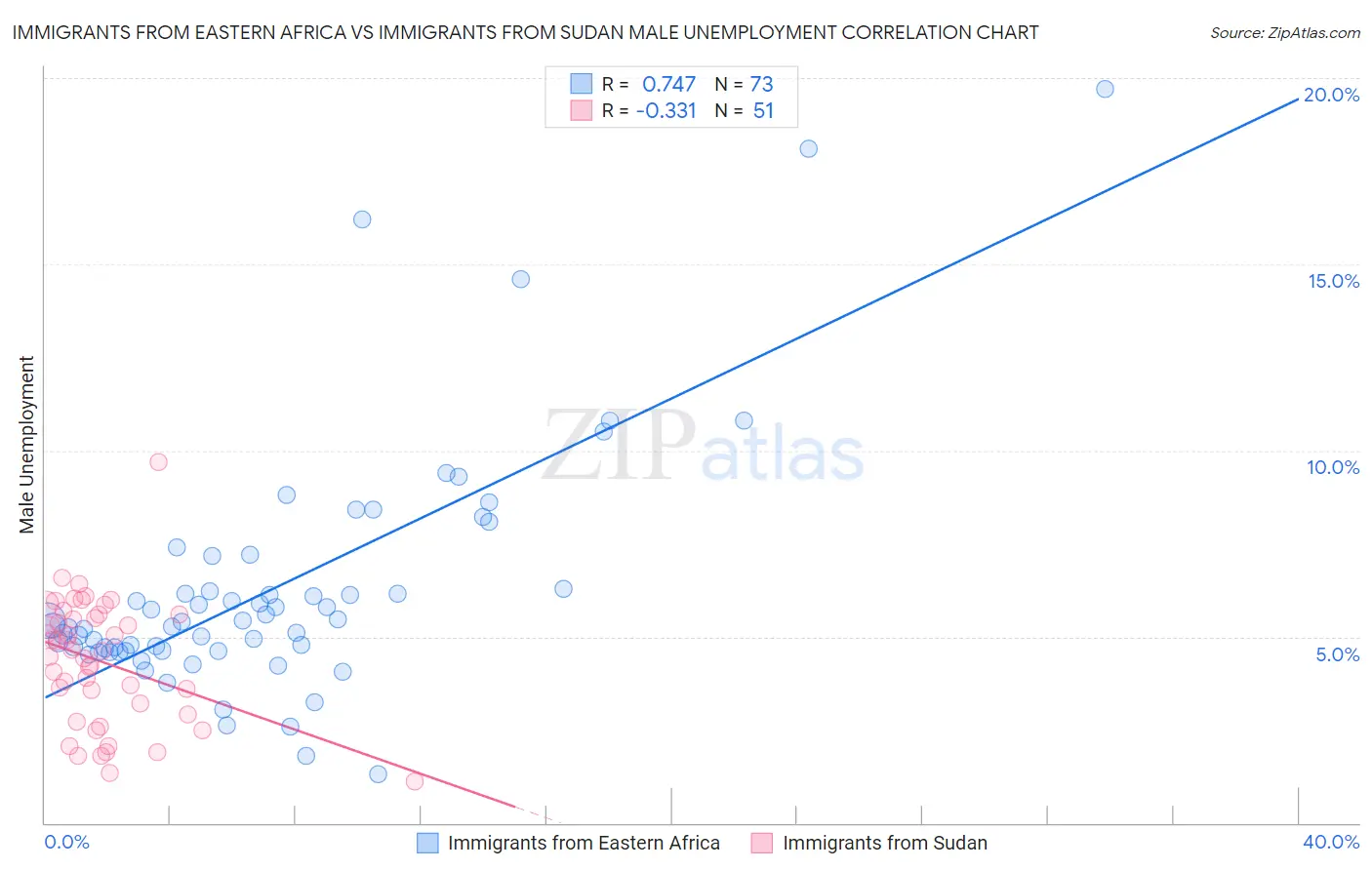 Immigrants from Eastern Africa vs Immigrants from Sudan Male Unemployment