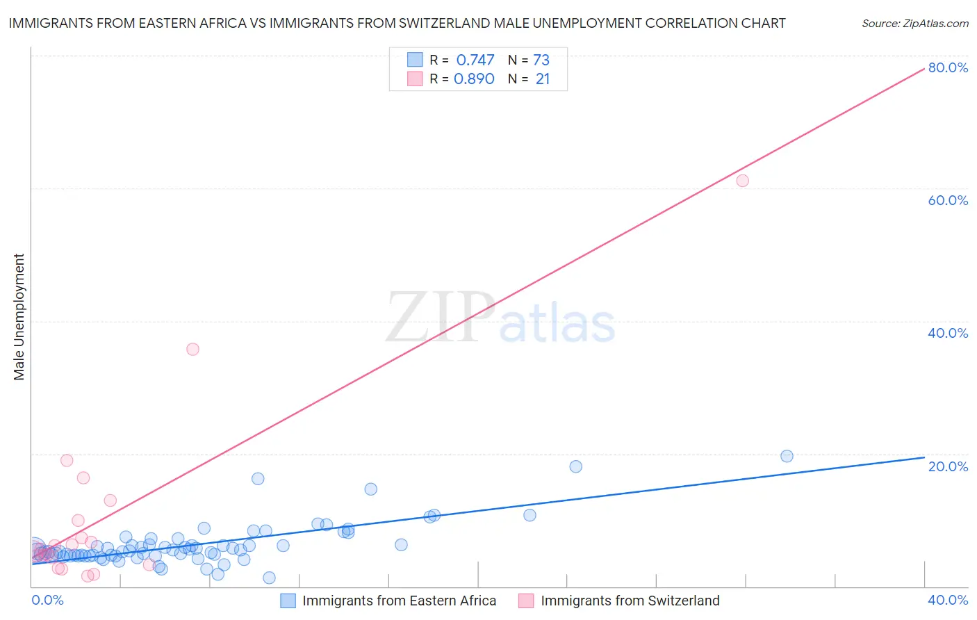 Immigrants from Eastern Africa vs Immigrants from Switzerland Male Unemployment