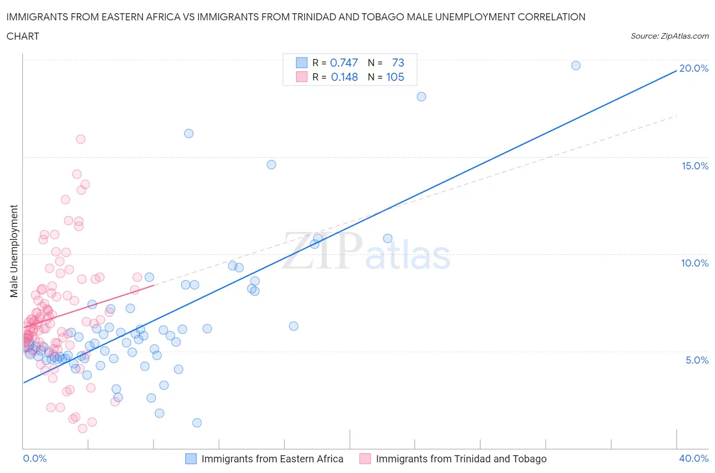 Immigrants from Eastern Africa vs Immigrants from Trinidad and Tobago Male Unemployment
