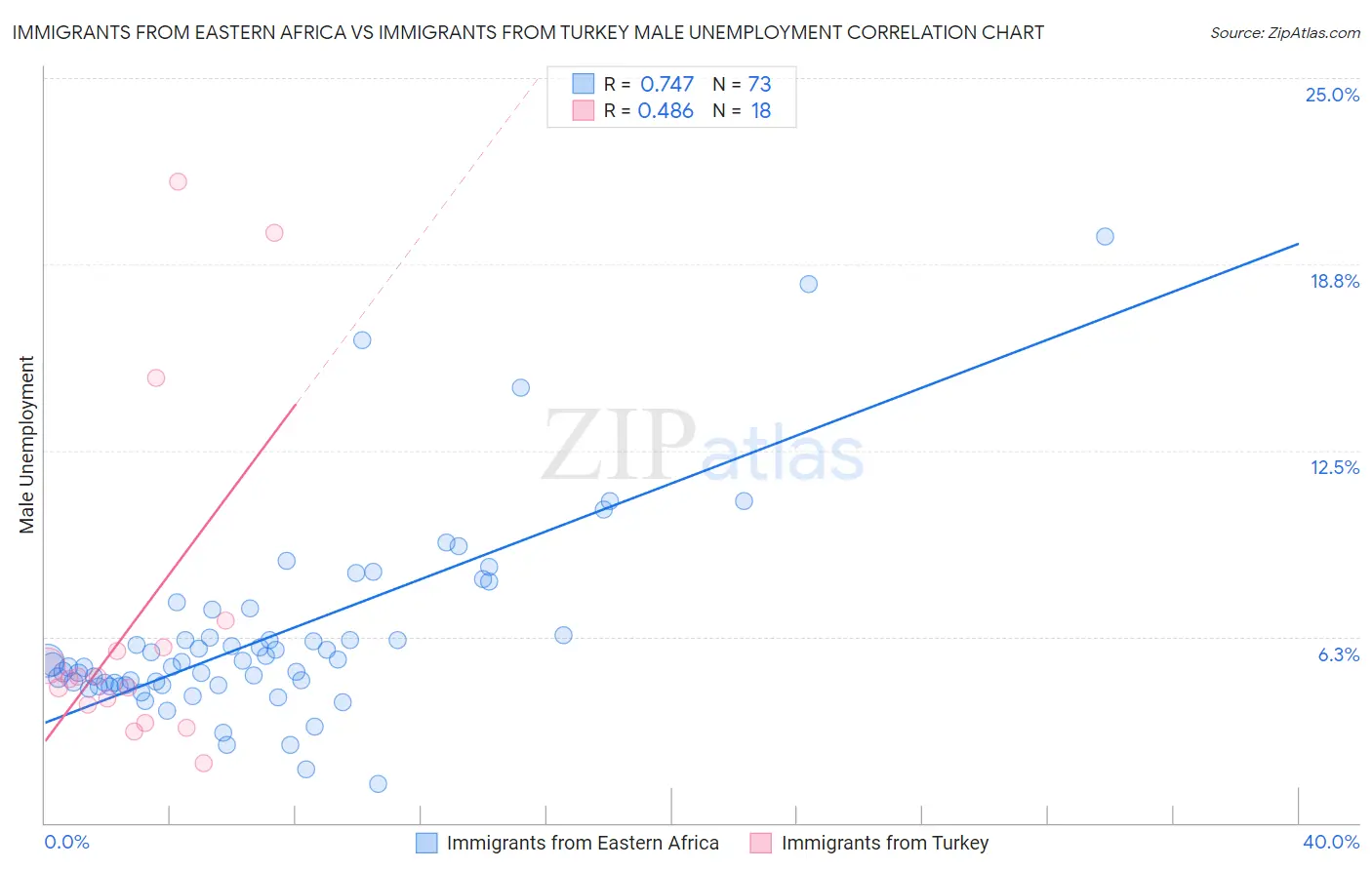 Immigrants from Eastern Africa vs Immigrants from Turkey Male Unemployment
