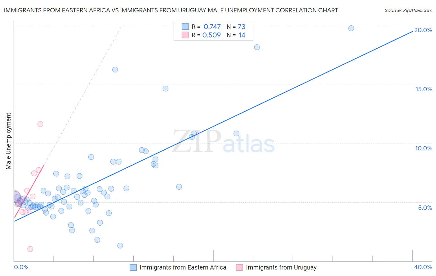 Immigrants from Eastern Africa vs Immigrants from Uruguay Male Unemployment