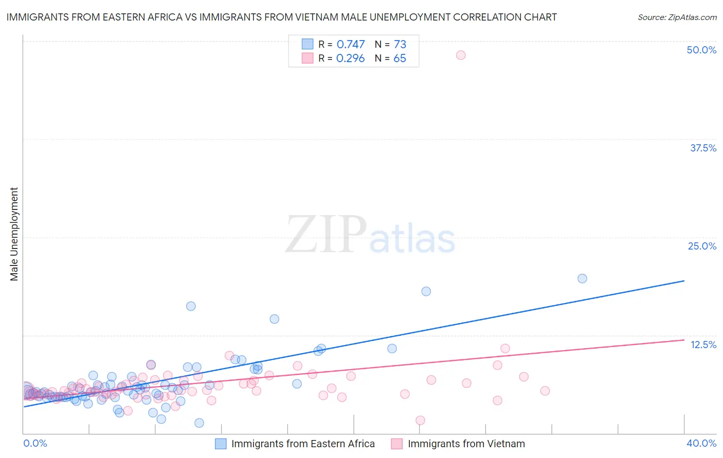 Immigrants from Eastern Africa vs Immigrants from Vietnam Male Unemployment