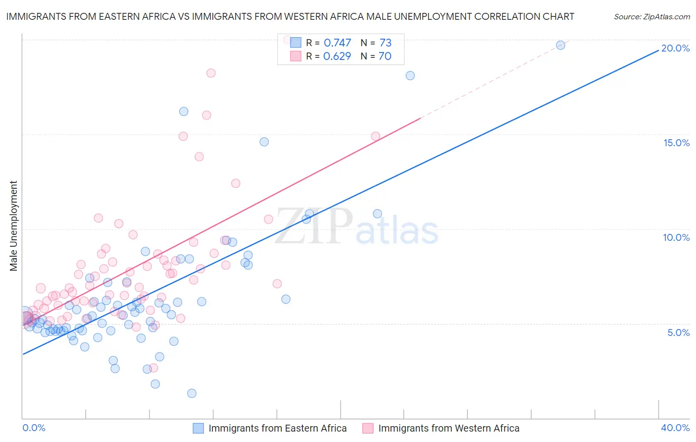 Immigrants from Eastern Africa vs Immigrants from Western Africa Male Unemployment