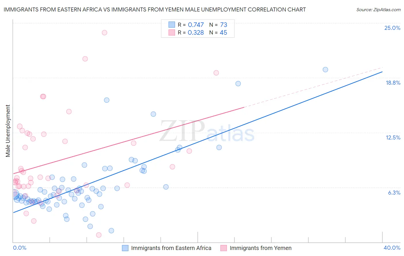 Immigrants from Eastern Africa vs Immigrants from Yemen Male Unemployment