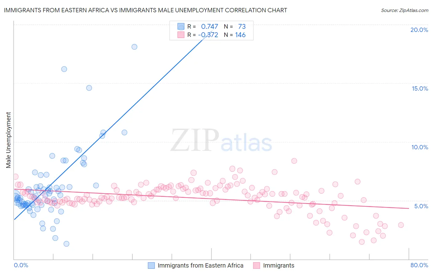 Immigrants from Eastern Africa vs Immigrants Male Unemployment