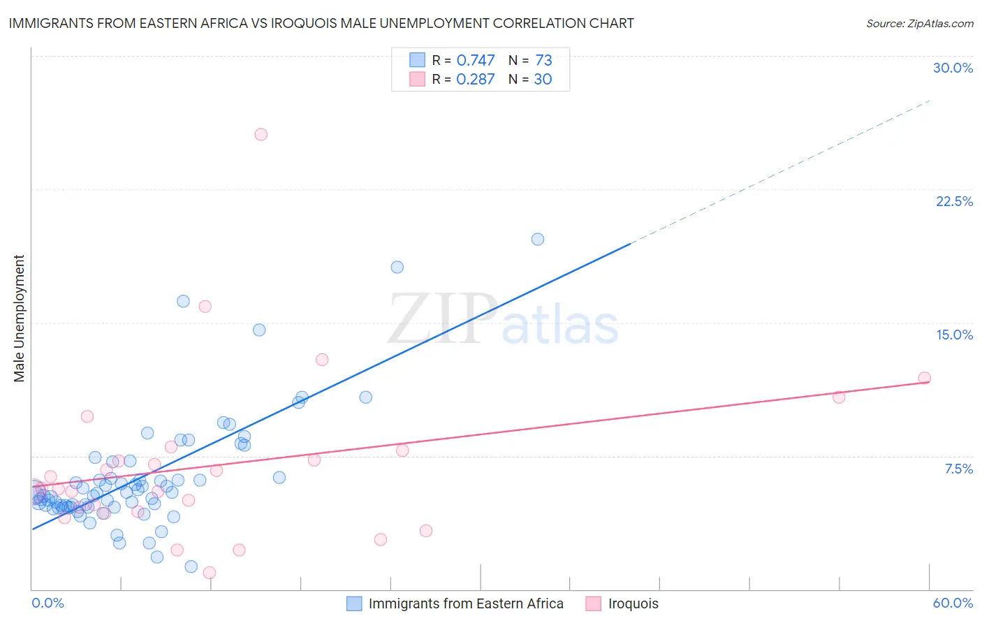 Immigrants from Eastern Africa vs Iroquois Male Unemployment