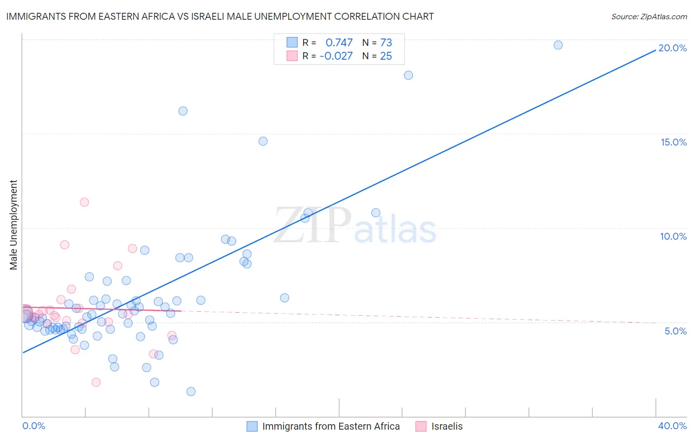 Immigrants from Eastern Africa vs Israeli Male Unemployment