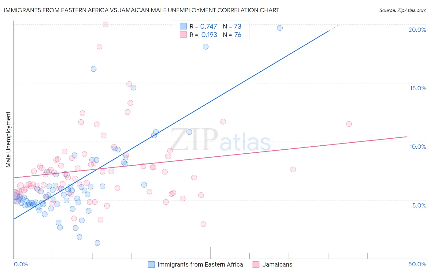 Immigrants from Eastern Africa vs Jamaican Male Unemployment