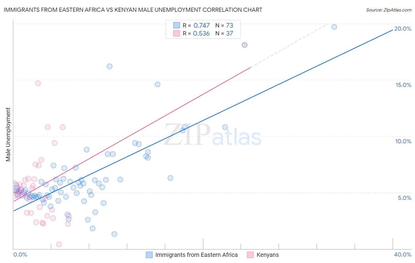 Immigrants from Eastern Africa vs Kenyan Male Unemployment