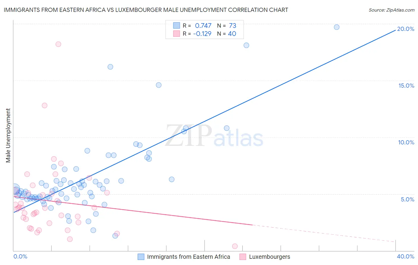 Immigrants from Eastern Africa vs Luxembourger Male Unemployment