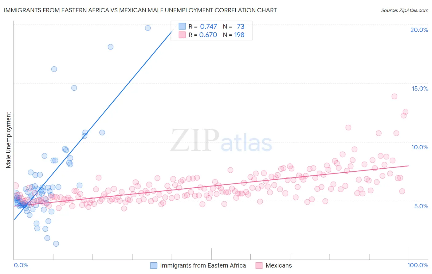Immigrants from Eastern Africa vs Mexican Male Unemployment