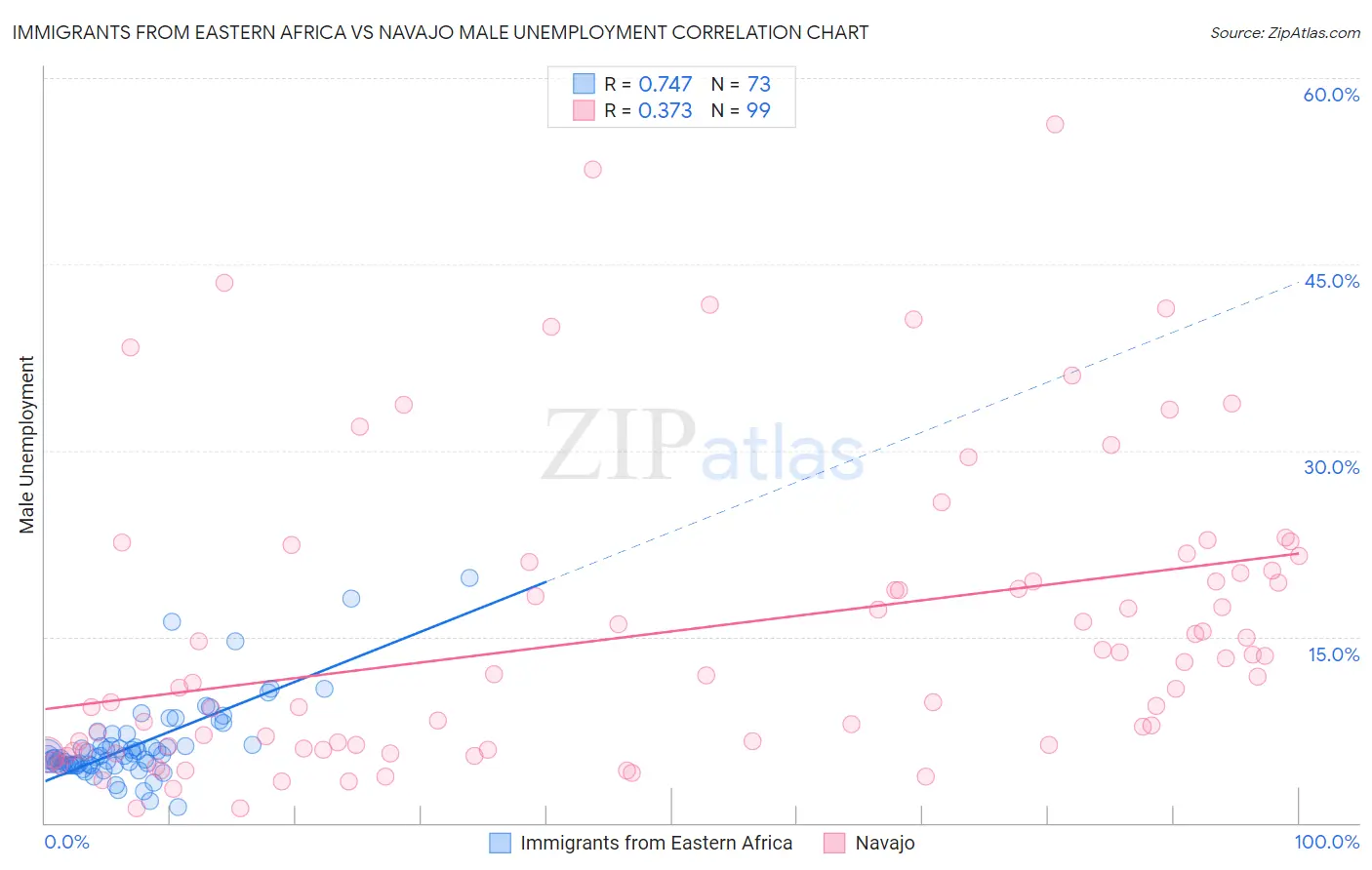 Immigrants from Eastern Africa vs Navajo Male Unemployment