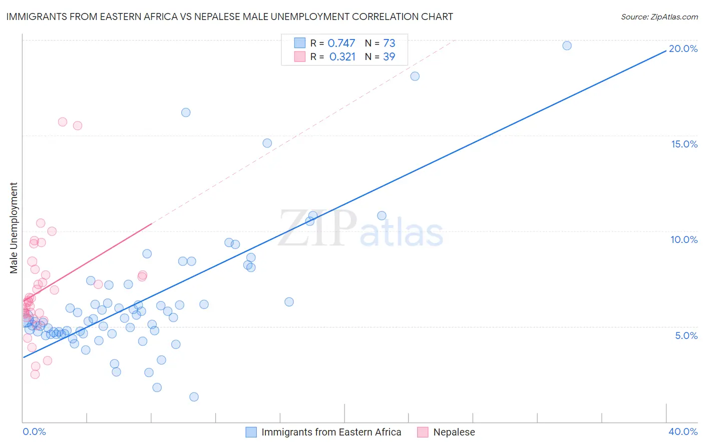 Immigrants from Eastern Africa vs Nepalese Male Unemployment