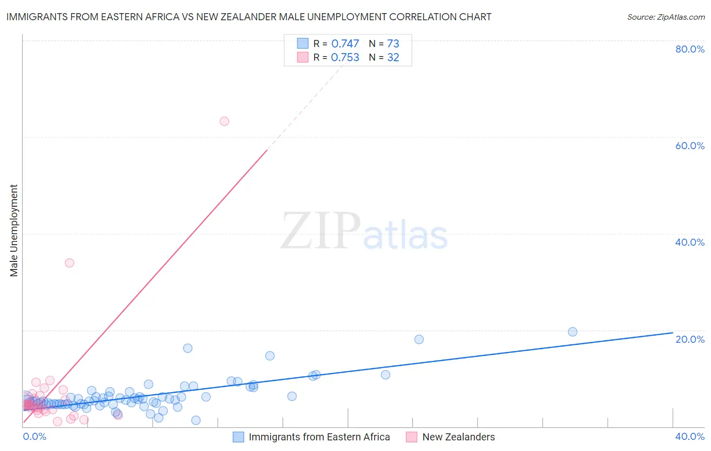Immigrants from Eastern Africa vs New Zealander Male Unemployment
