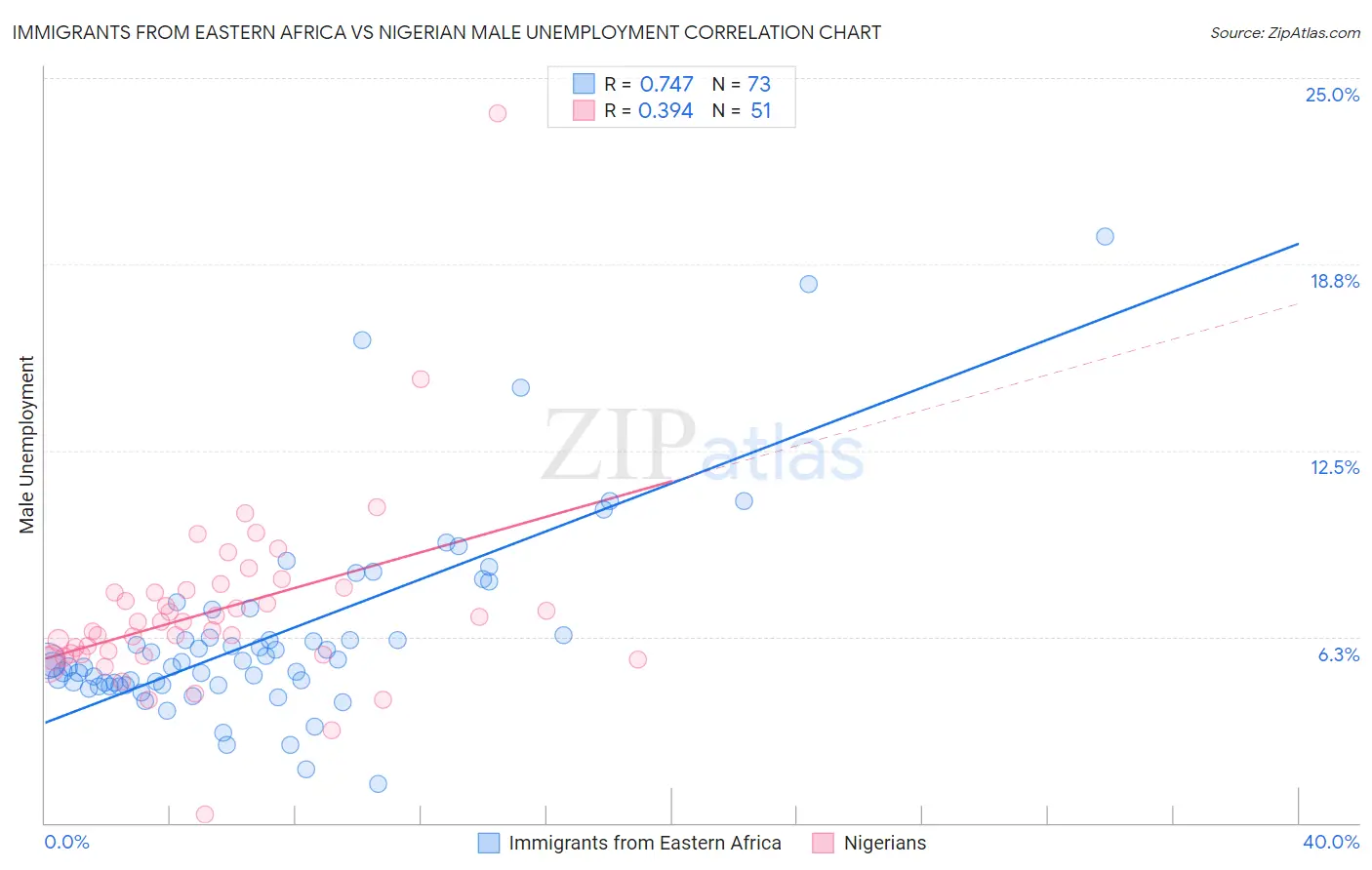 Immigrants from Eastern Africa vs Nigerian Male Unemployment