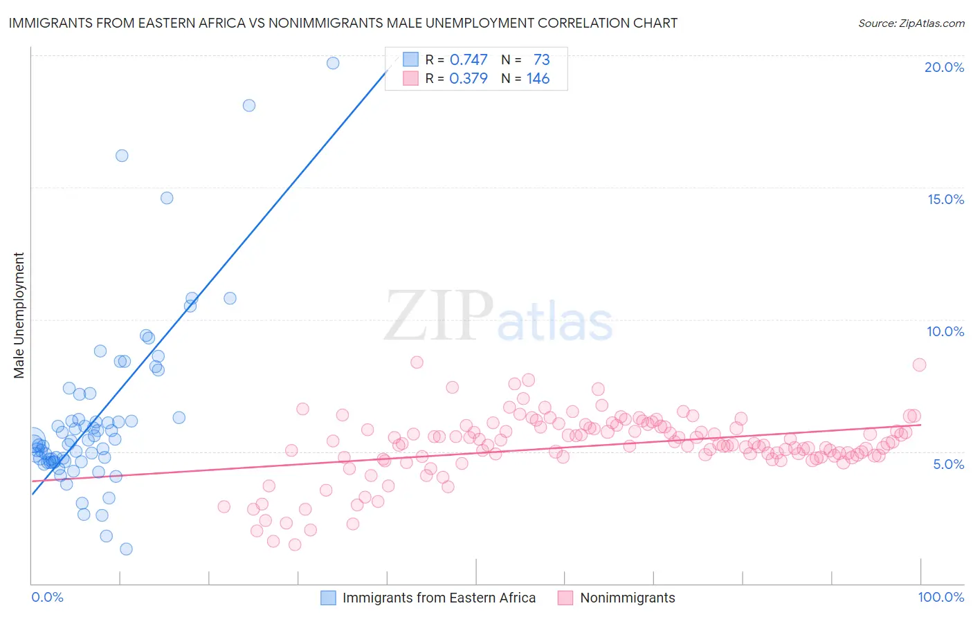 Immigrants from Eastern Africa vs Nonimmigrants Male Unemployment