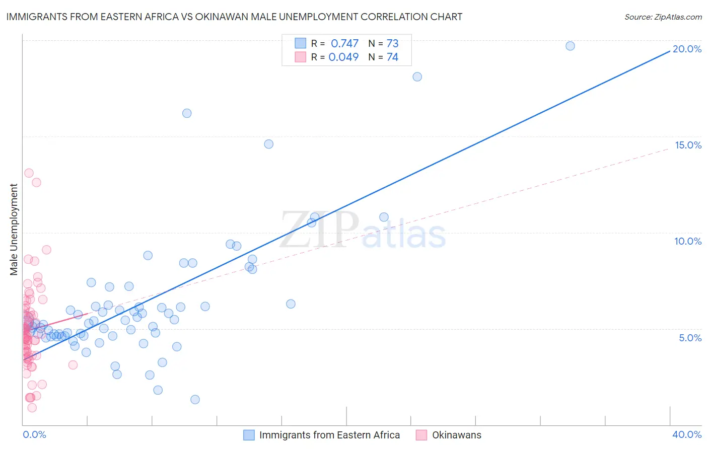 Immigrants from Eastern Africa vs Okinawan Male Unemployment