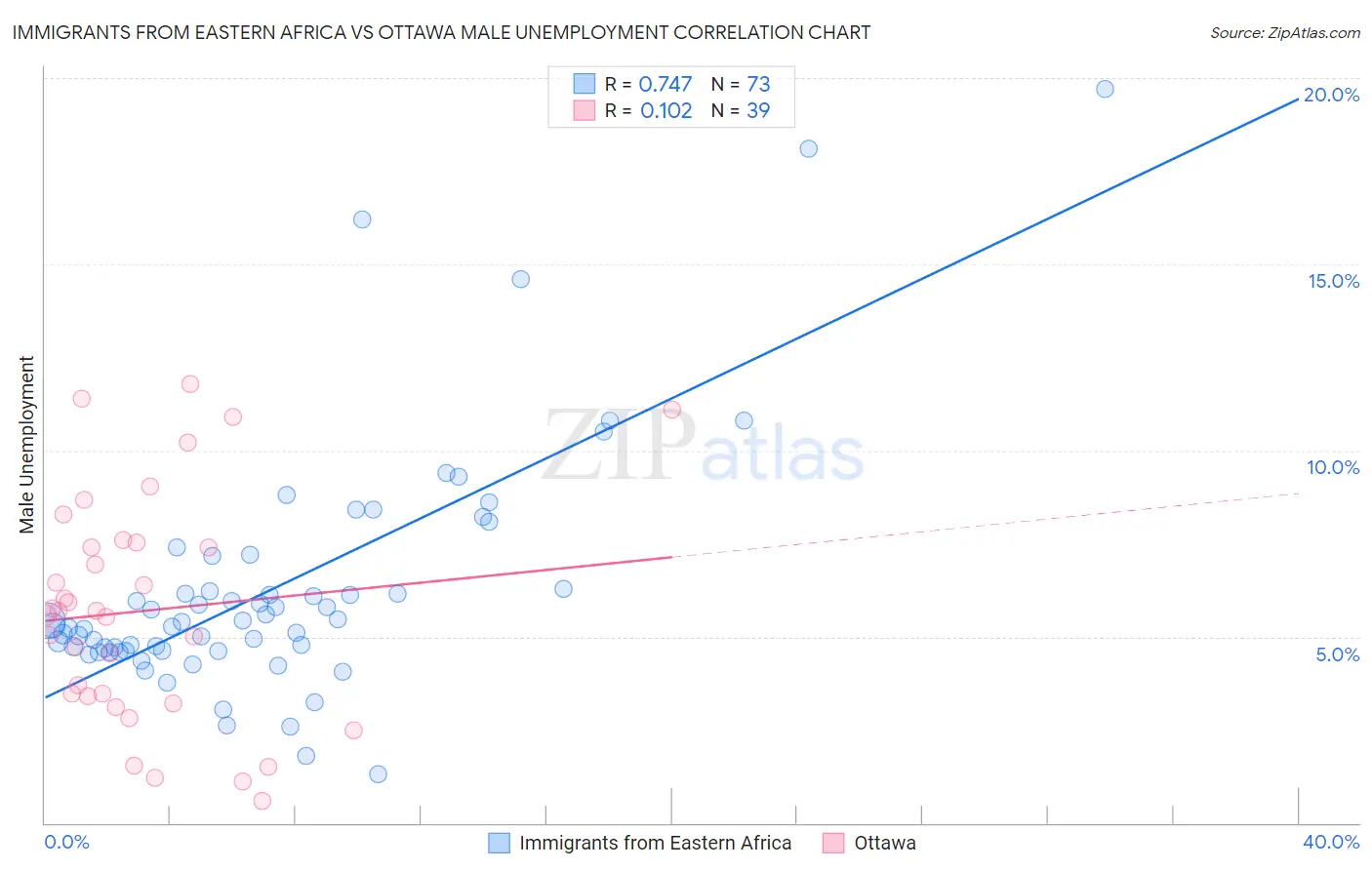 Immigrants from Eastern Africa vs Ottawa Male Unemployment
