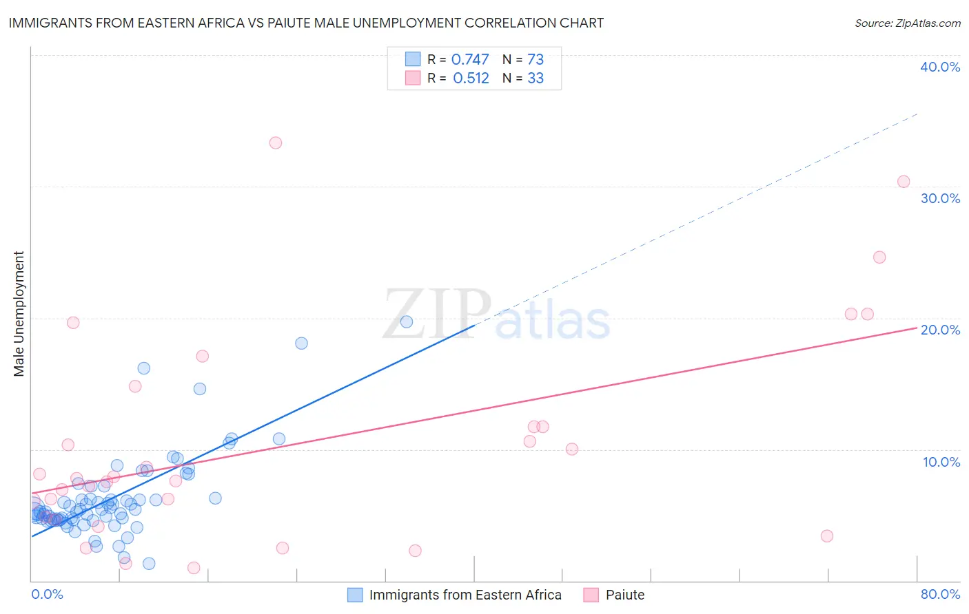 Immigrants from Eastern Africa vs Paiute Male Unemployment
