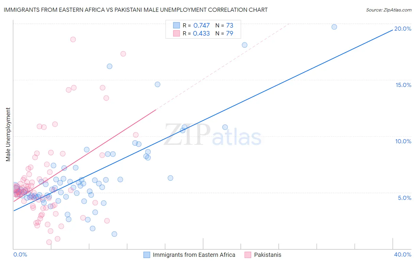 Immigrants from Eastern Africa vs Pakistani Male Unemployment