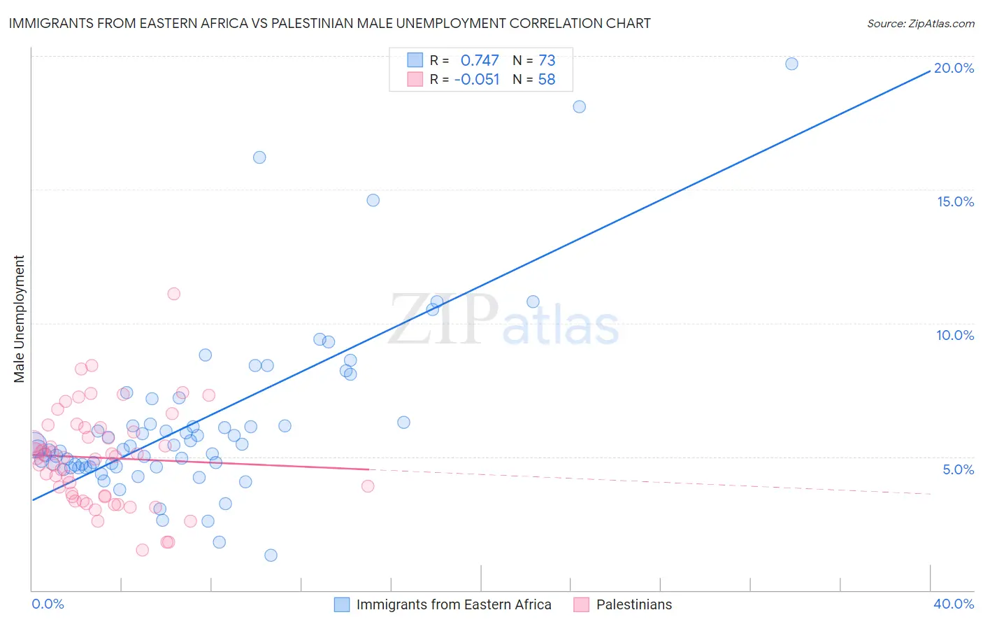 Immigrants from Eastern Africa vs Palestinian Male Unemployment