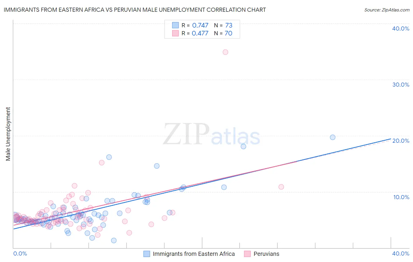 Immigrants from Eastern Africa vs Peruvian Male Unemployment