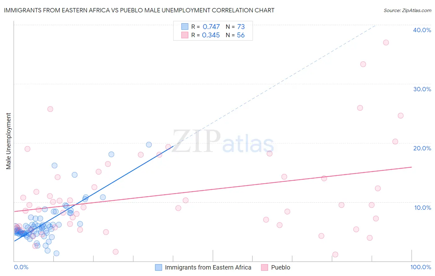 Immigrants from Eastern Africa vs Pueblo Male Unemployment