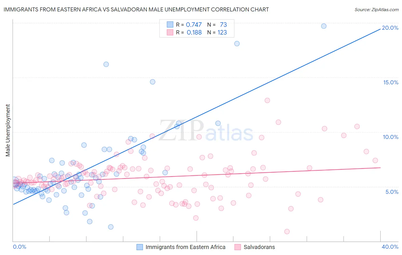 Immigrants from Eastern Africa vs Salvadoran Male Unemployment