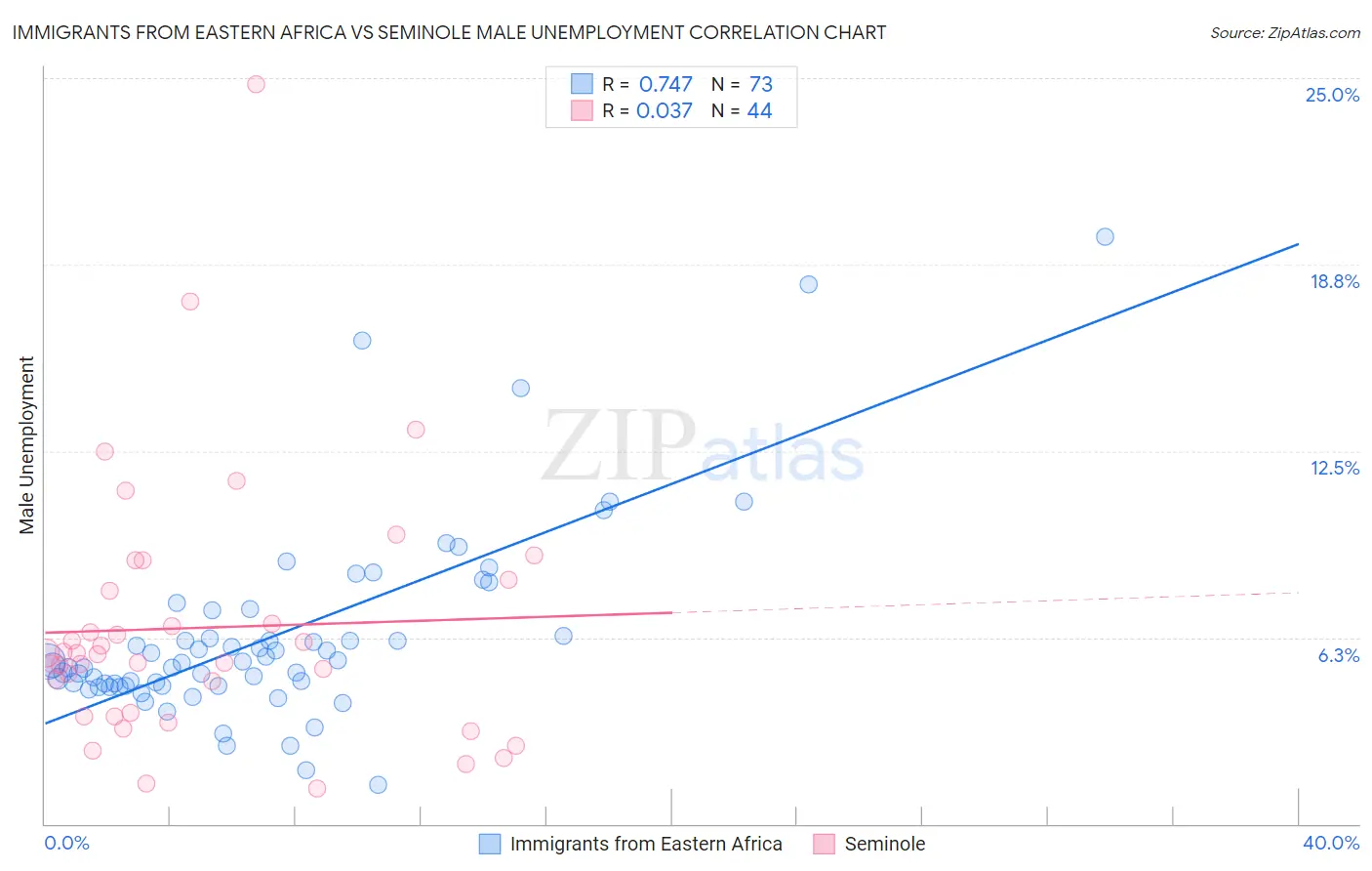 Immigrants from Eastern Africa vs Seminole Male Unemployment
