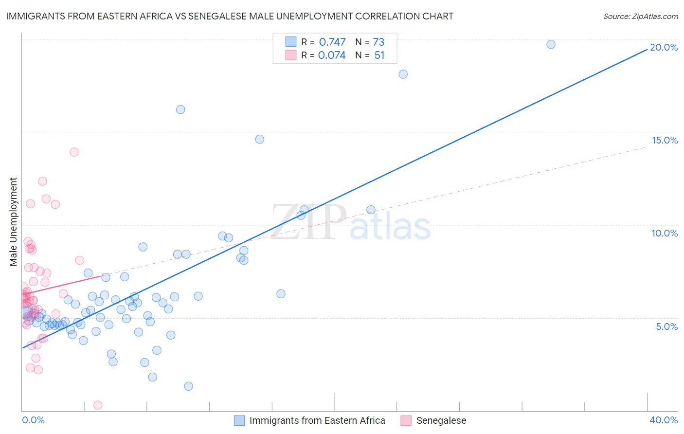 Immigrants from Eastern Africa vs Senegalese Male Unemployment