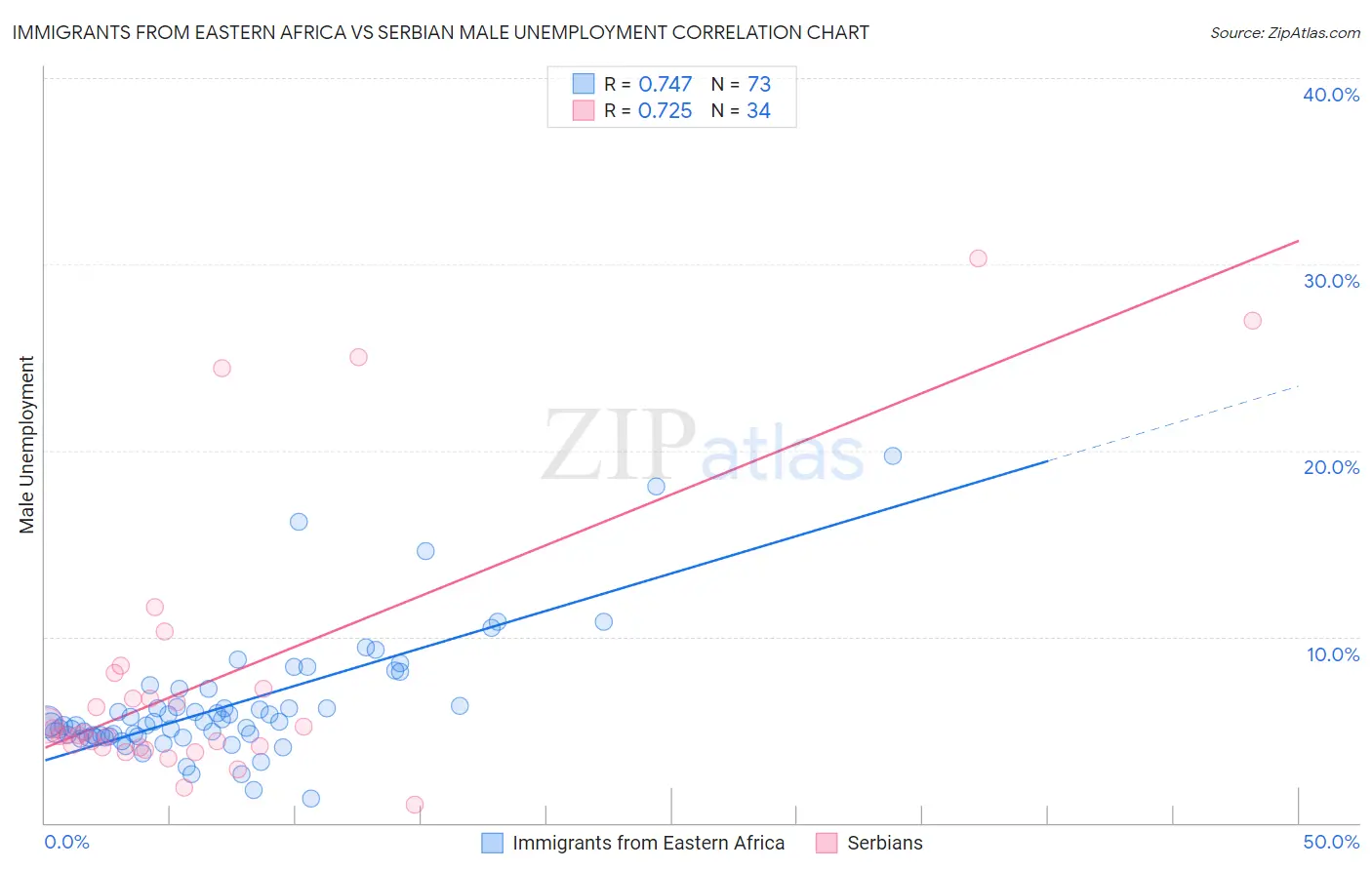 Immigrants from Eastern Africa vs Serbian Male Unemployment