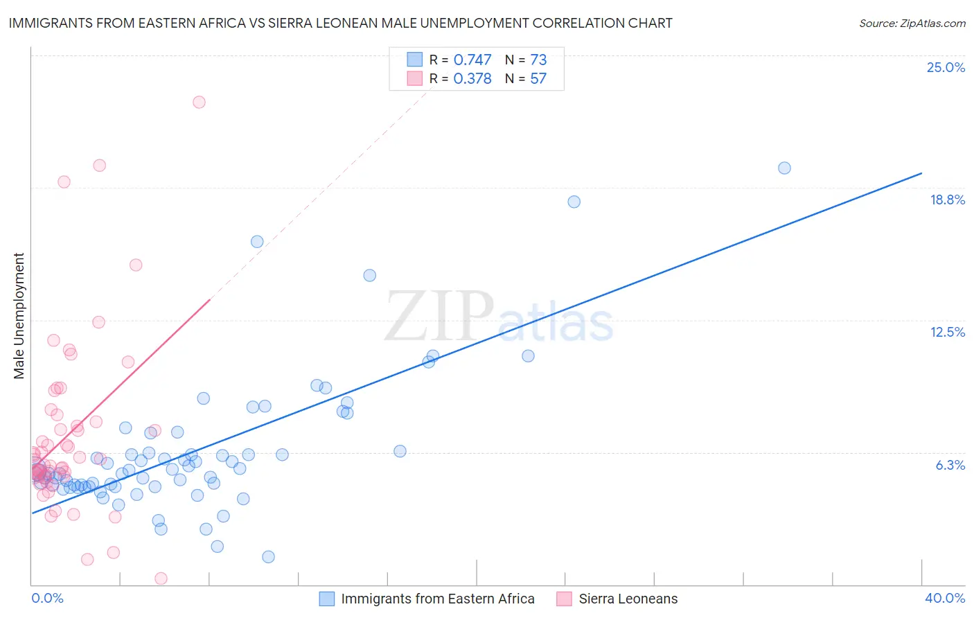 Immigrants from Eastern Africa vs Sierra Leonean Male Unemployment