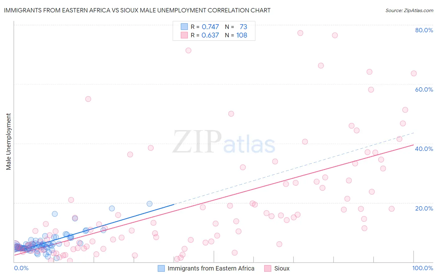 Immigrants from Eastern Africa vs Sioux Male Unemployment
