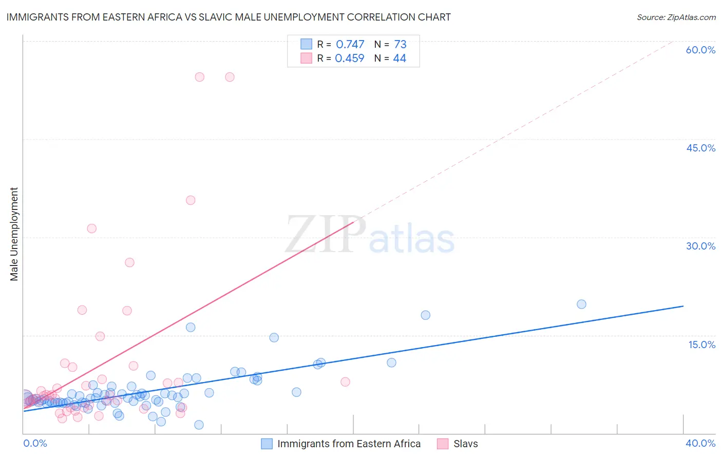 Immigrants from Eastern Africa vs Slavic Male Unemployment